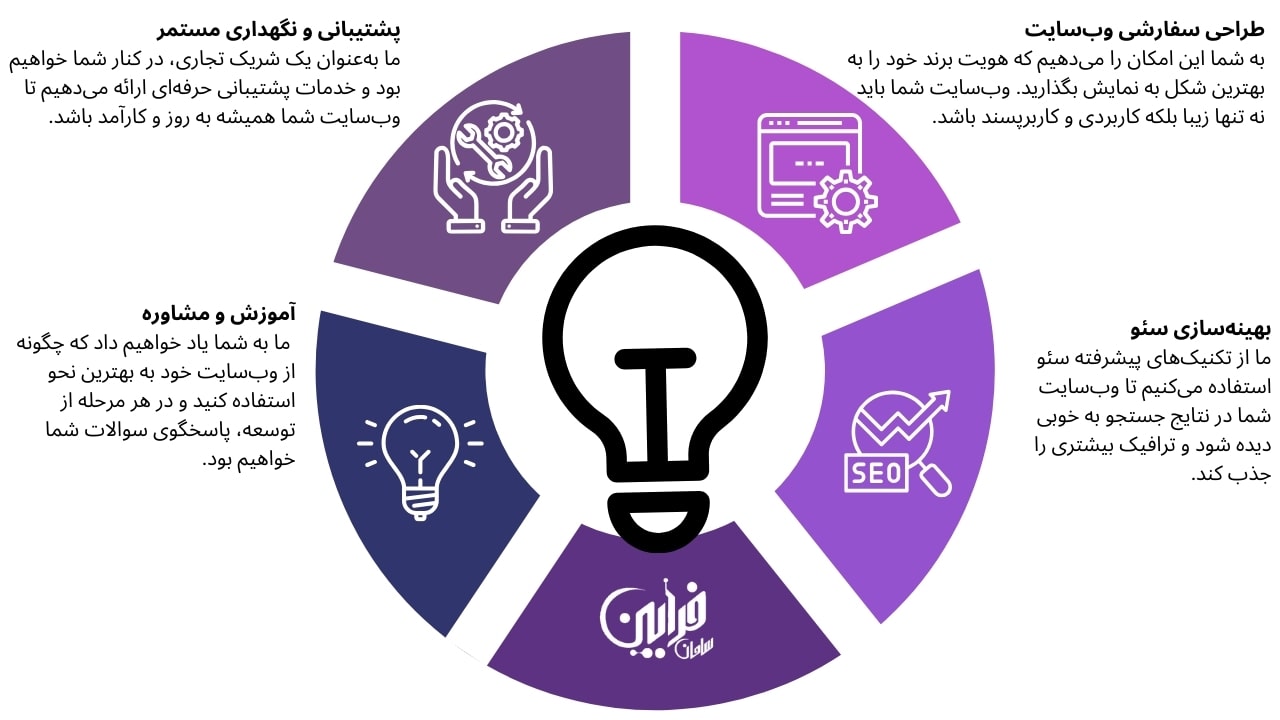 خدمات طراحی سایت شرکتی ما