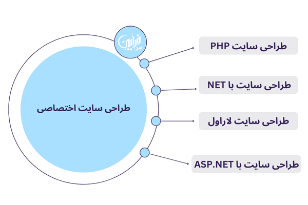 انواع طراحی سایت اختصاصی