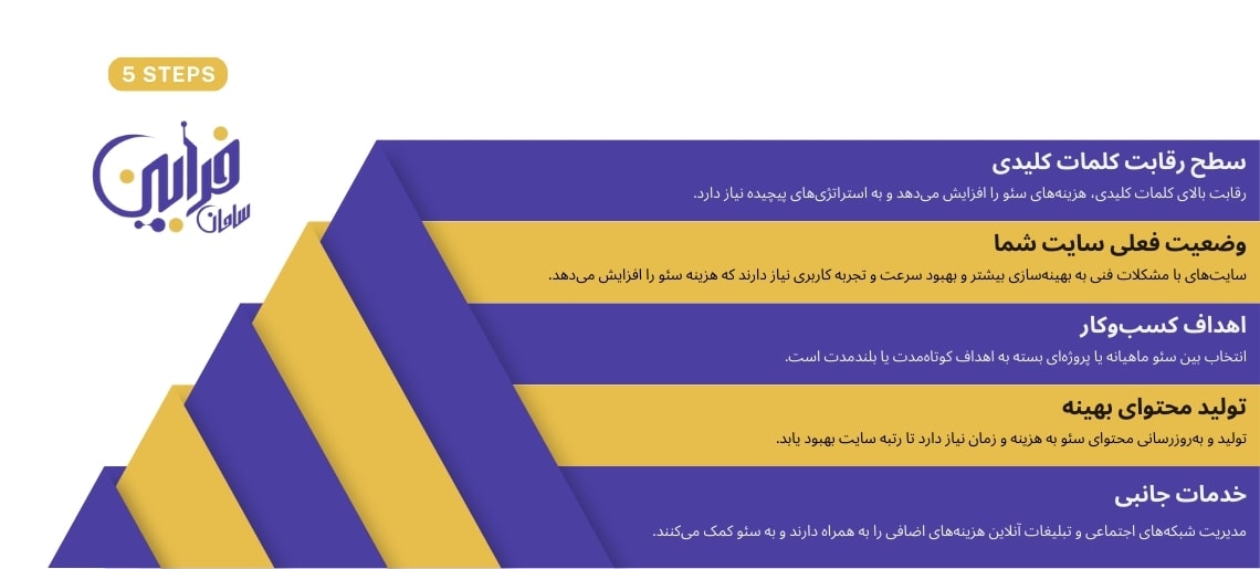 سئو یک سرمایه گذاری بلندمدت