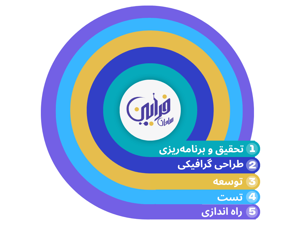 مراحل ساخت سایت اختصاصی فرابین