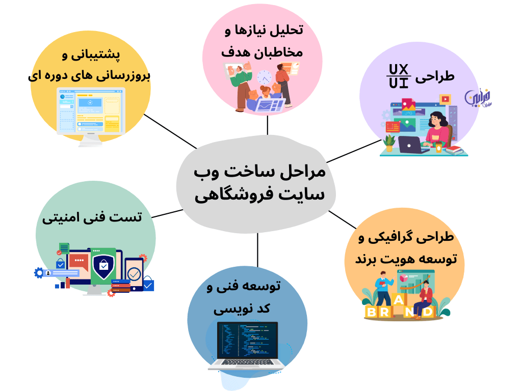 مراحل ساخت وب سایت فروشگاهی