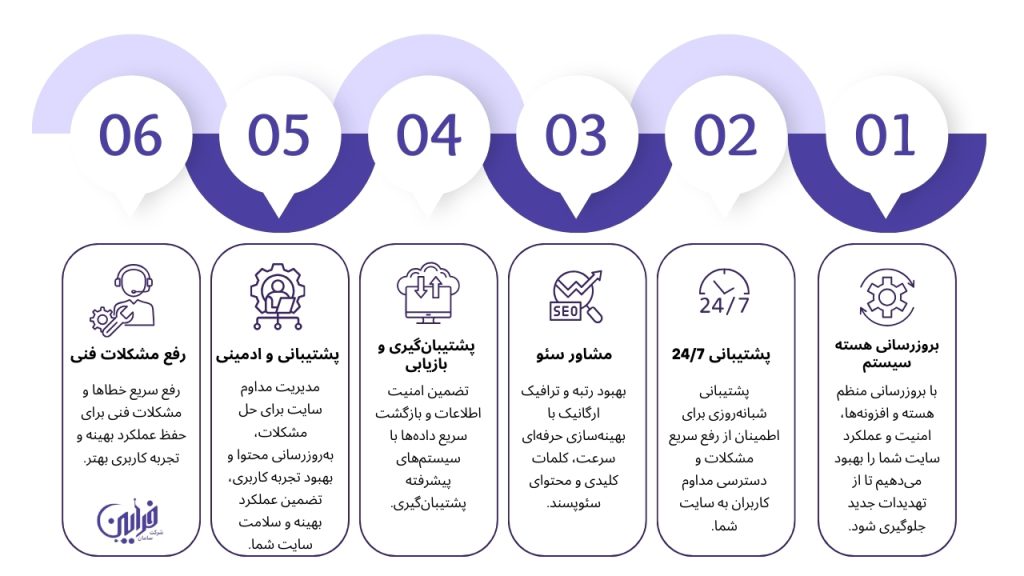 پشتیبانی وبسایت امنیت، سرعت و موفقیت در یک قدمی شما