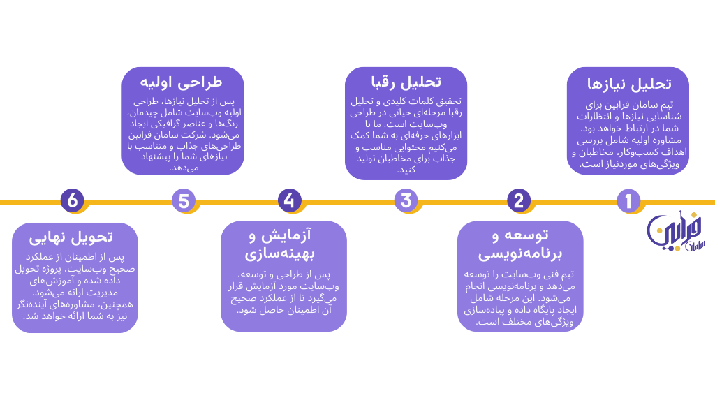 روند طراحی وب سایت