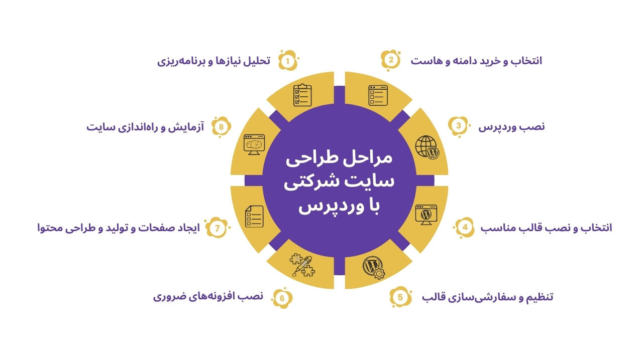 طراحی سایت شرکتی با وردپرس سامان فرابین