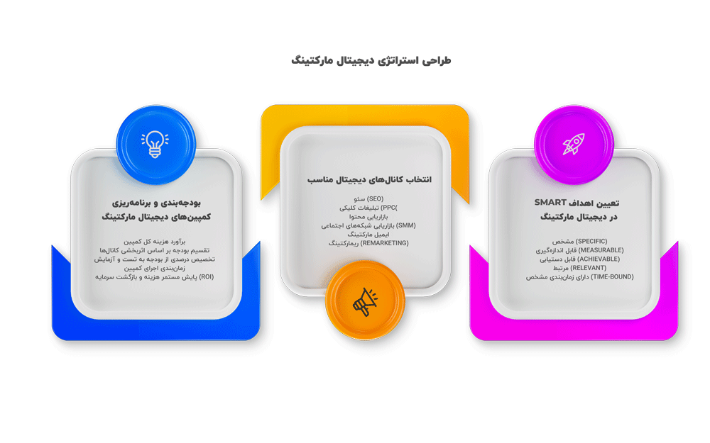 طراحی استراتژی دیجیتال مارکتینگ