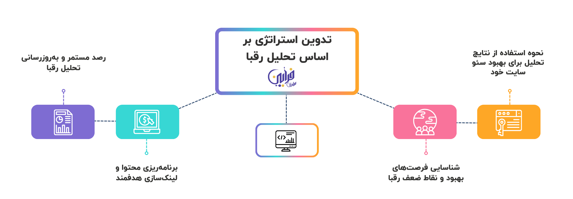 تدوین استراتژی بر اساس تحلیل رقبا