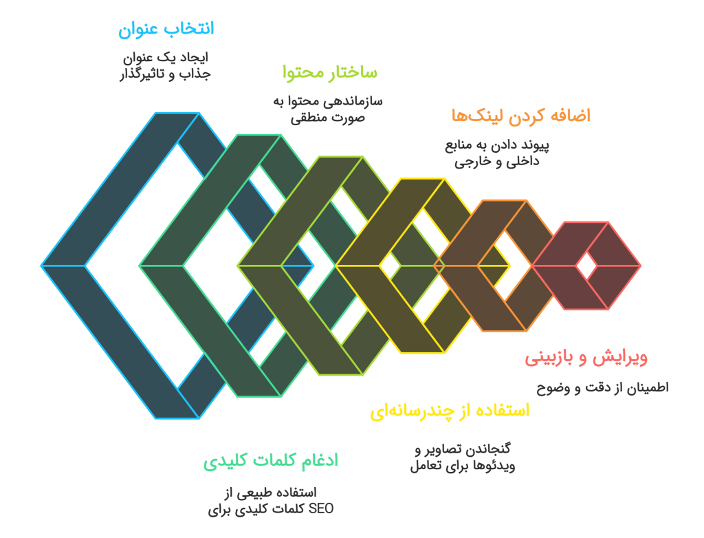 نکات کلیدی برای نوشتن محتوای جذاب و کاربردی