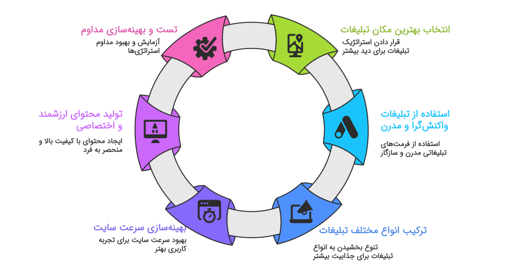 روشهای افزایش درآمد از گوگل ادسنس (Google AdSense)