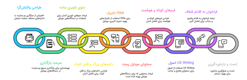 10 تکنیک بهبود تجربه کاربری وب سایت در موبایل