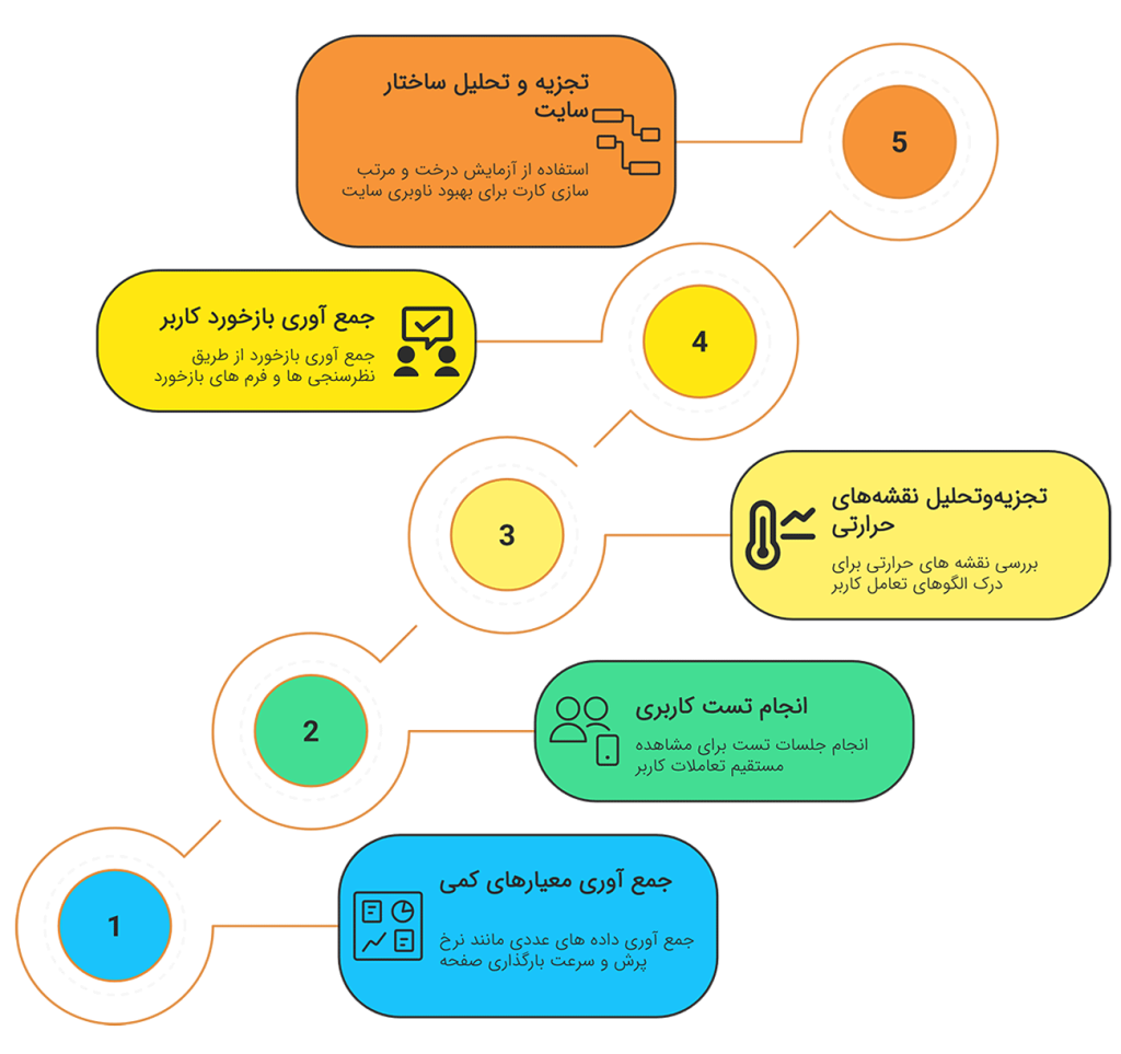 چطور تجربه کاربر را در موبایل اندازهگیری کنیم؟