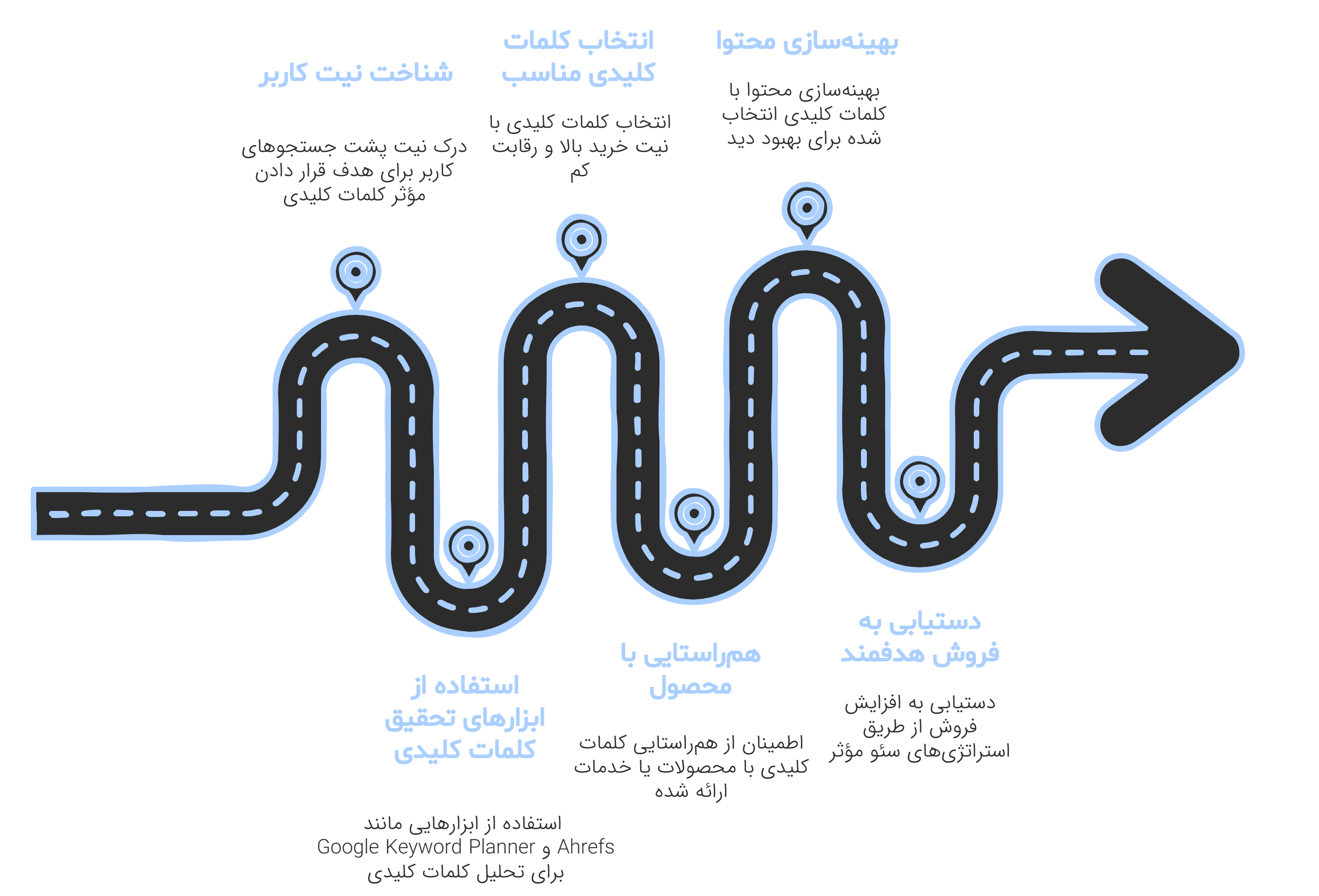 تحقیق و انتخاب کلمات کلیدی هدفمند