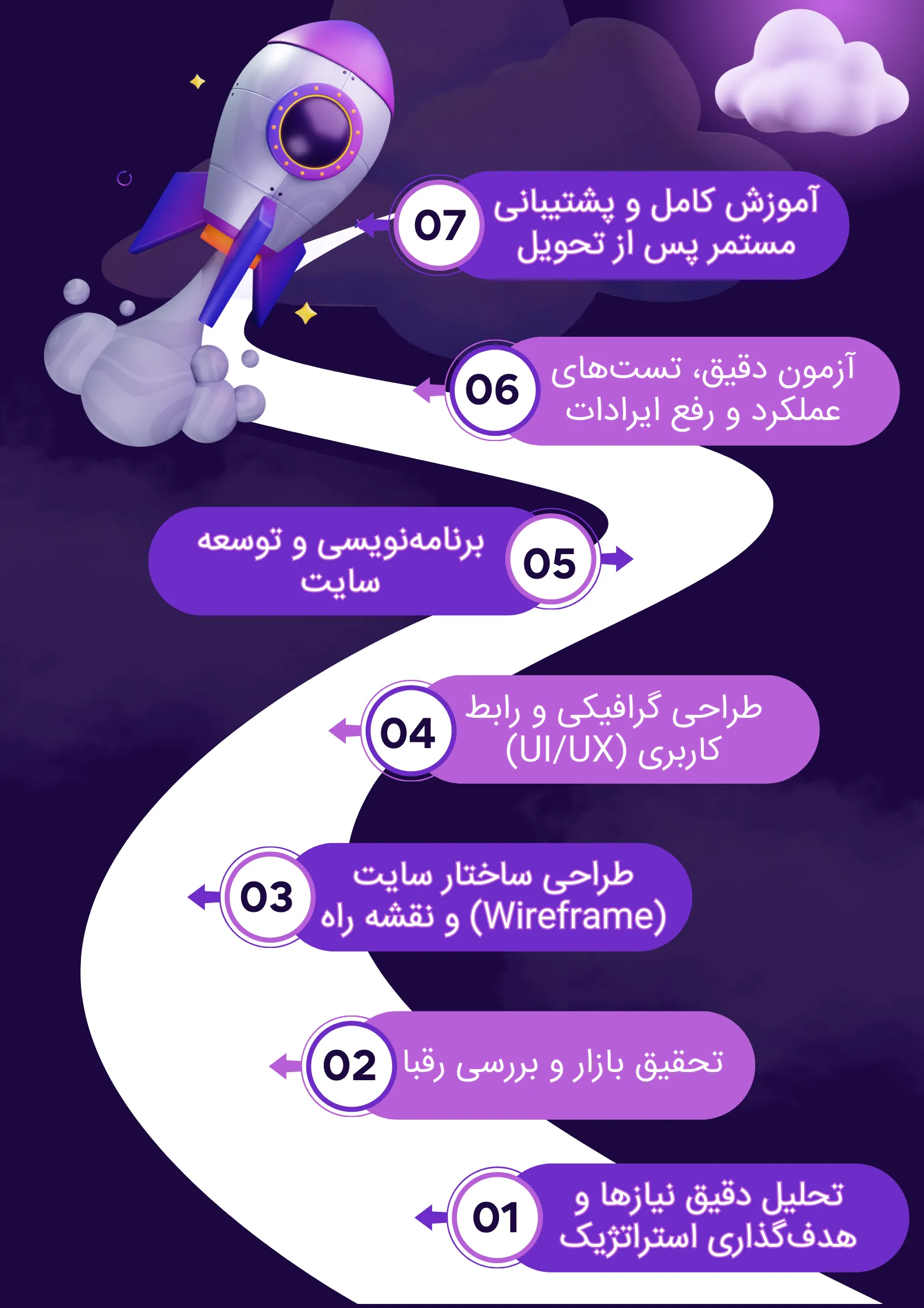فرآیند طراحی سایت در تبریز توسط تیم سامان فرابین