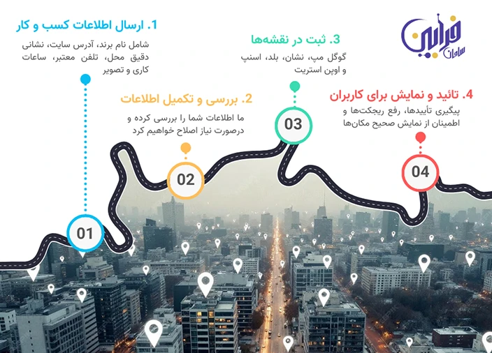 فرآیند ثبت کسبوکار و مدارک مورد نیاز