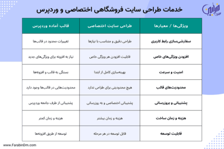 تفاوت طراحی سایت فروشگاهی اختصاصی با قالب‌های آماده وردپرس